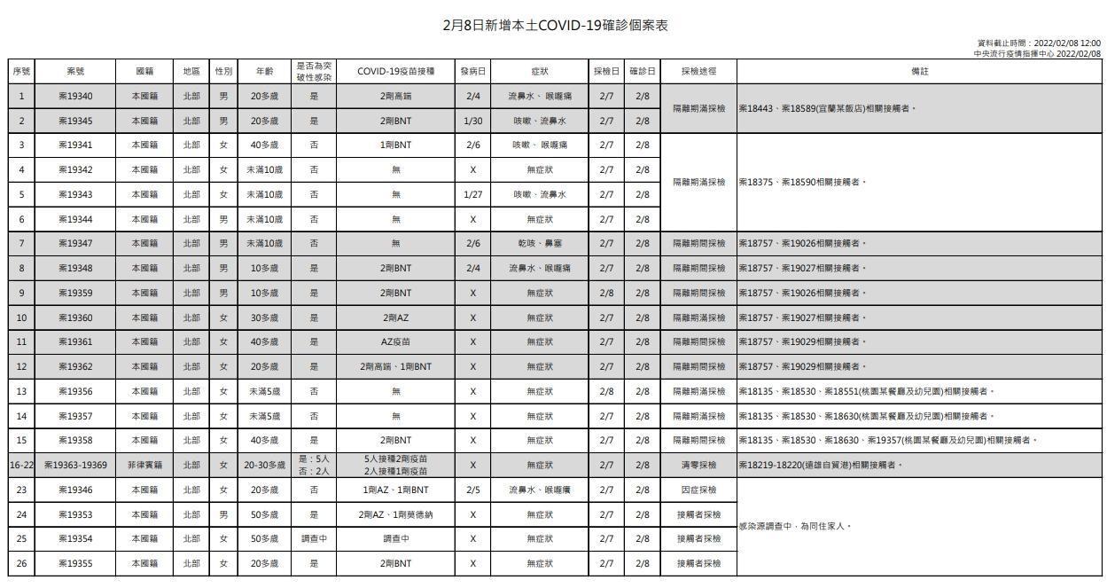 指揮中心公布本土案例狀況。（指揮中心提供）