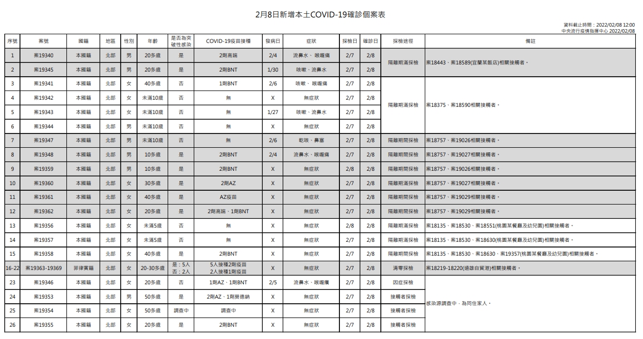指揮中心公布本土案例狀況。（指揮中心提供）