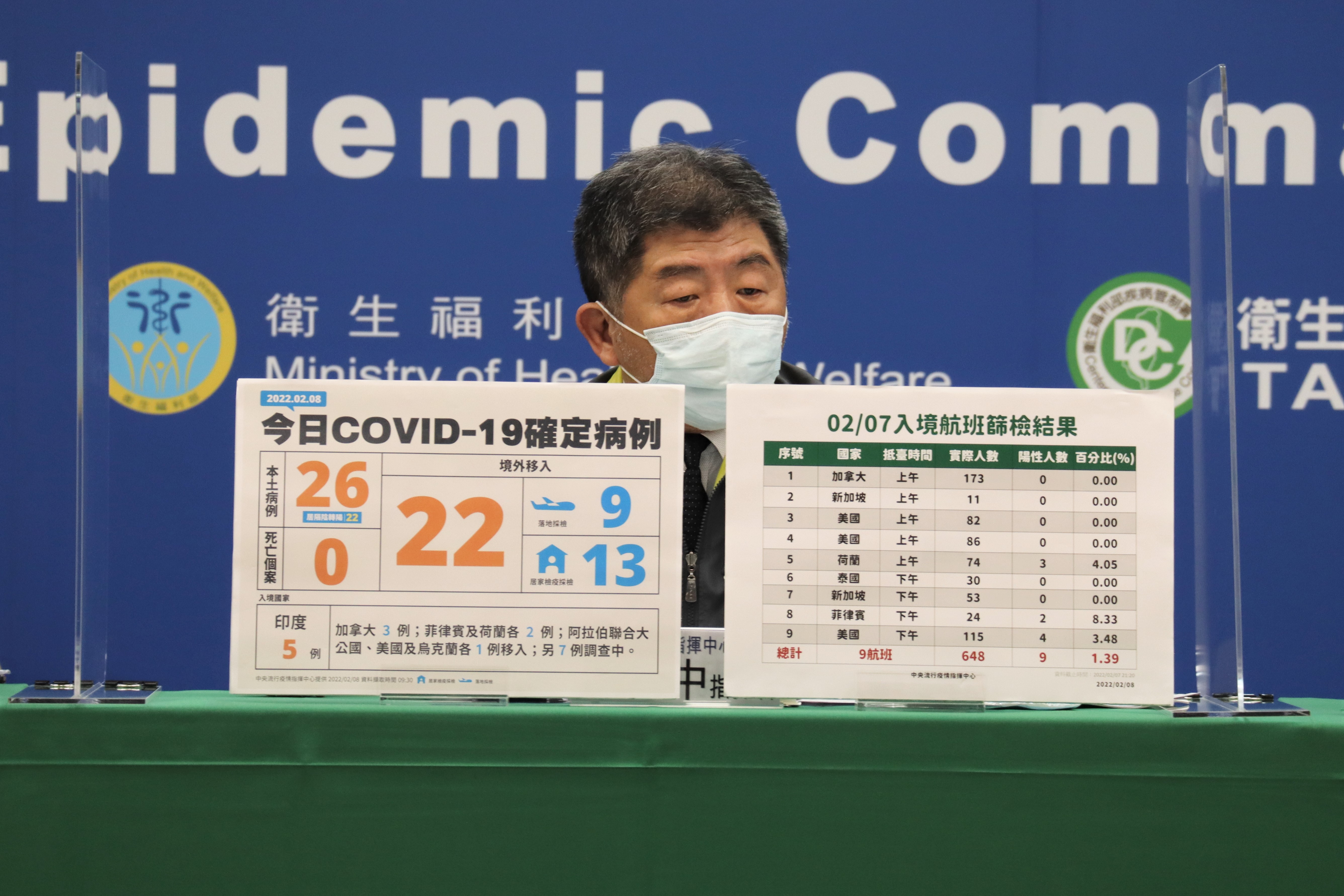 陳時中說明今天疫情狀況，新增26例本土案例、22例境外移入。（指揮中心提供）