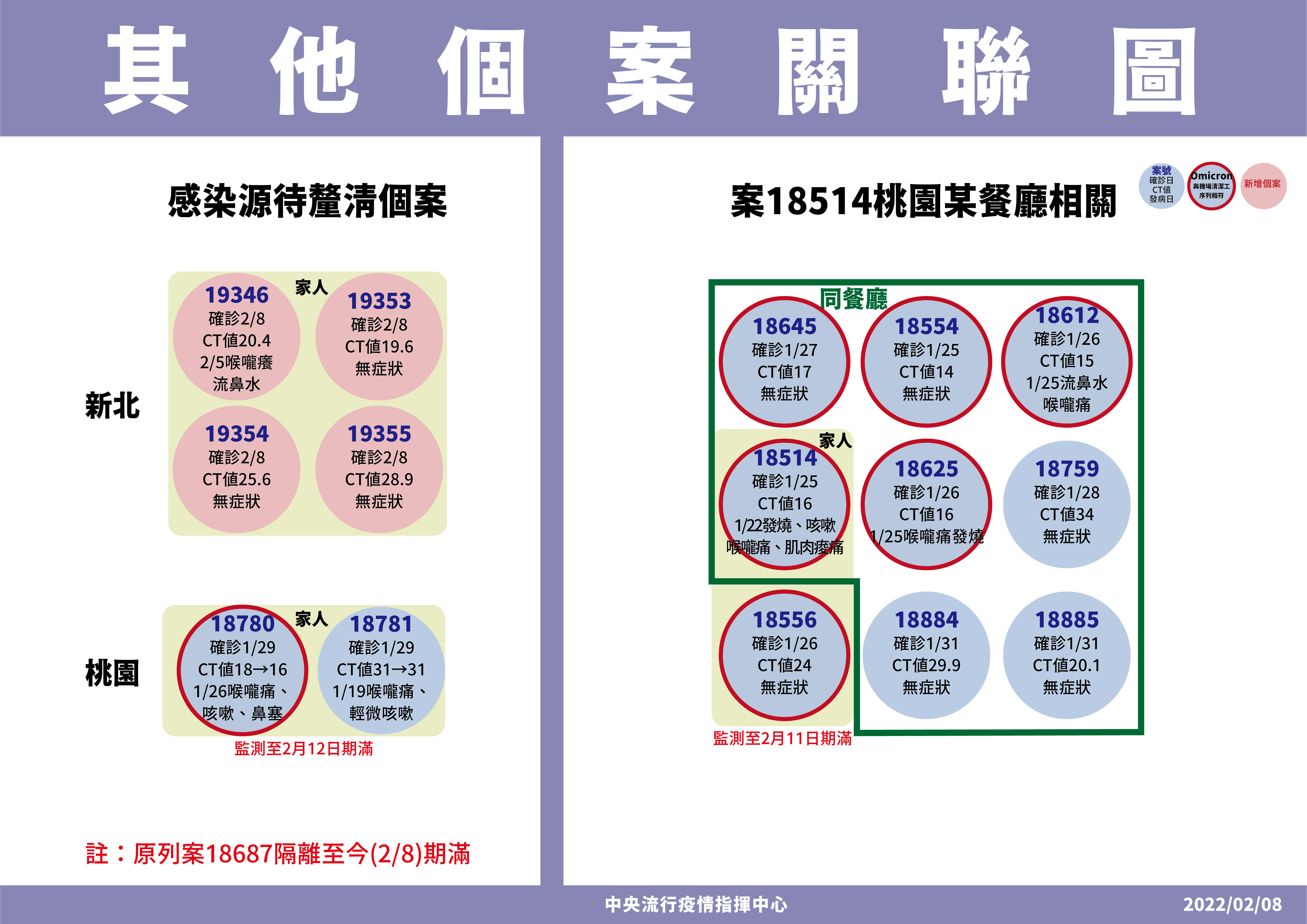 指揮中心公布其他個案相關狀況。（指揮中心提供）