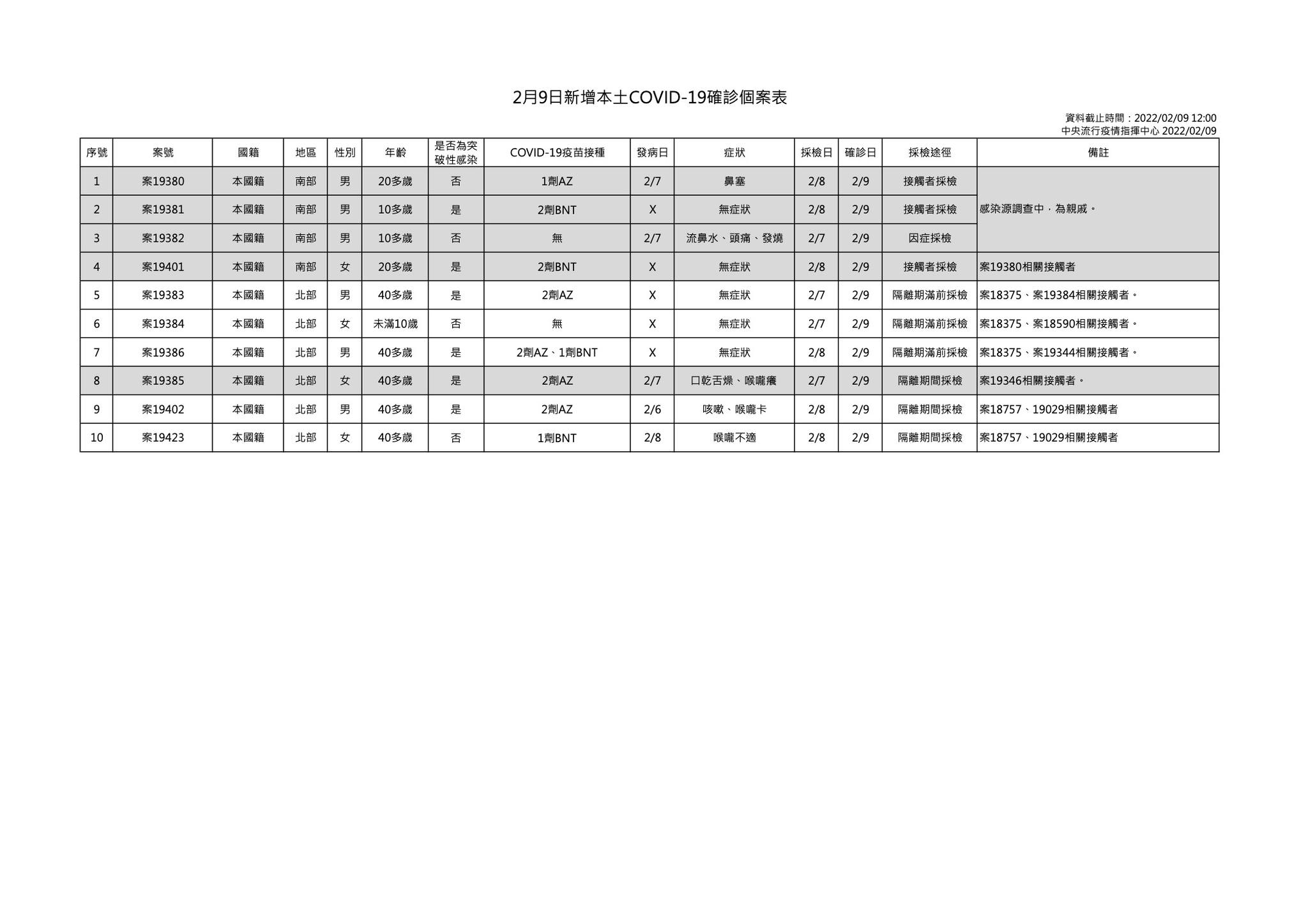 今日新增本土個案為6例男性、4例女性,年齡介於未滿10歲至40多歲。(指揮中心提供)