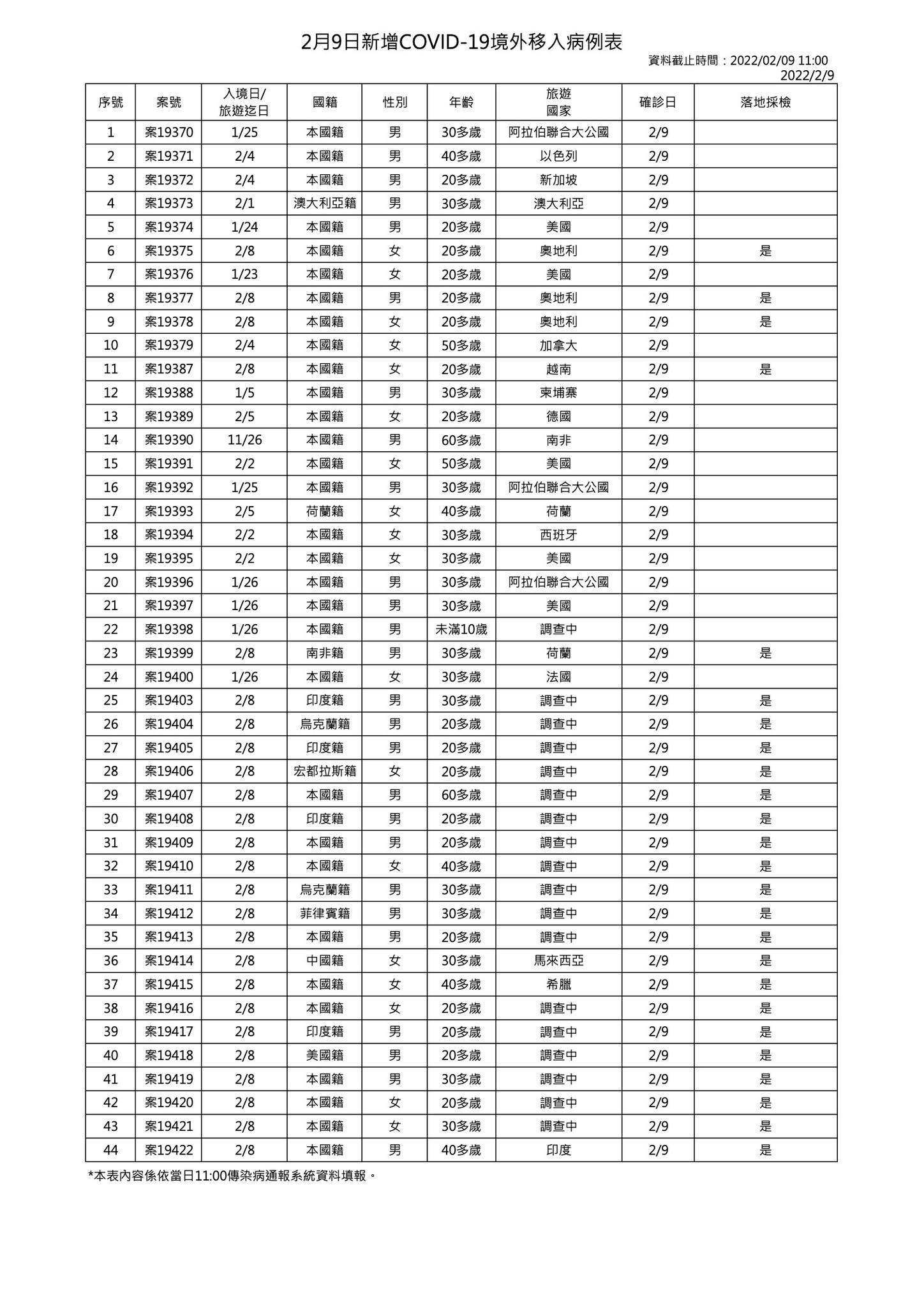 今日新增44例境外移入個案，分別為26例男性、18例女性。（指揮中心提供）