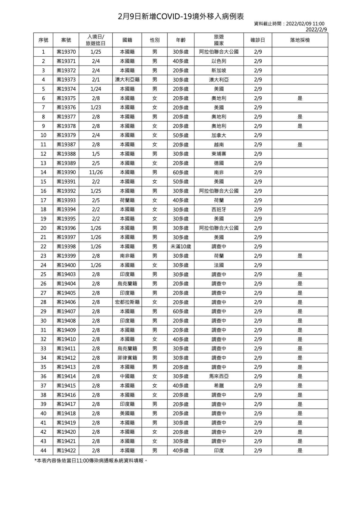 今日新增44例境外移入個案,分別為26例男性、18例女性。(指揮中心提供)
