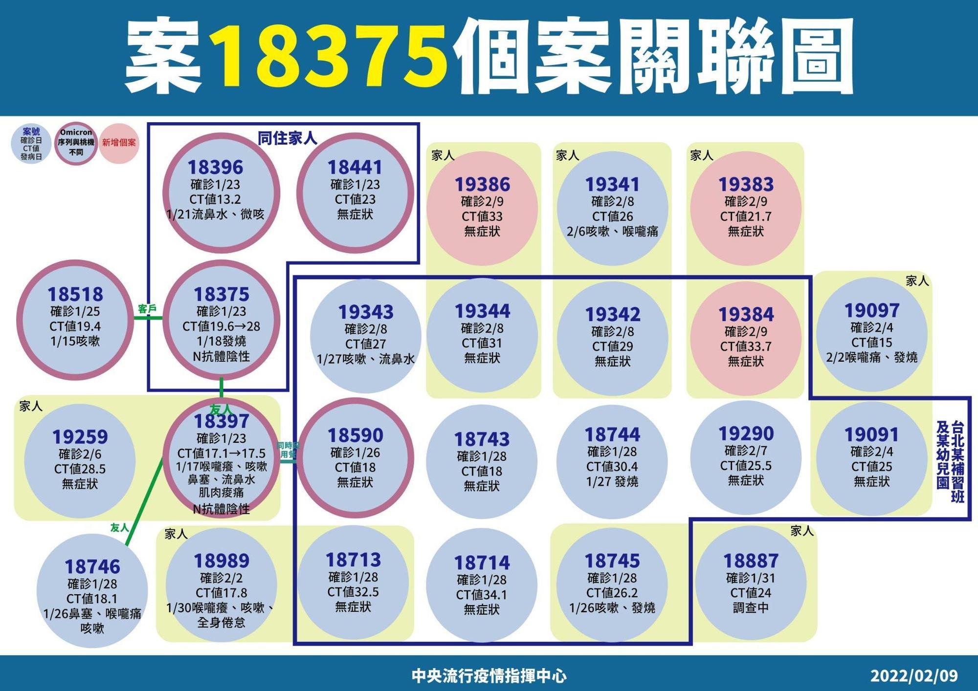 北市房仲案18375與點點幼兒園確診關聯說明。（指揮中心提供）