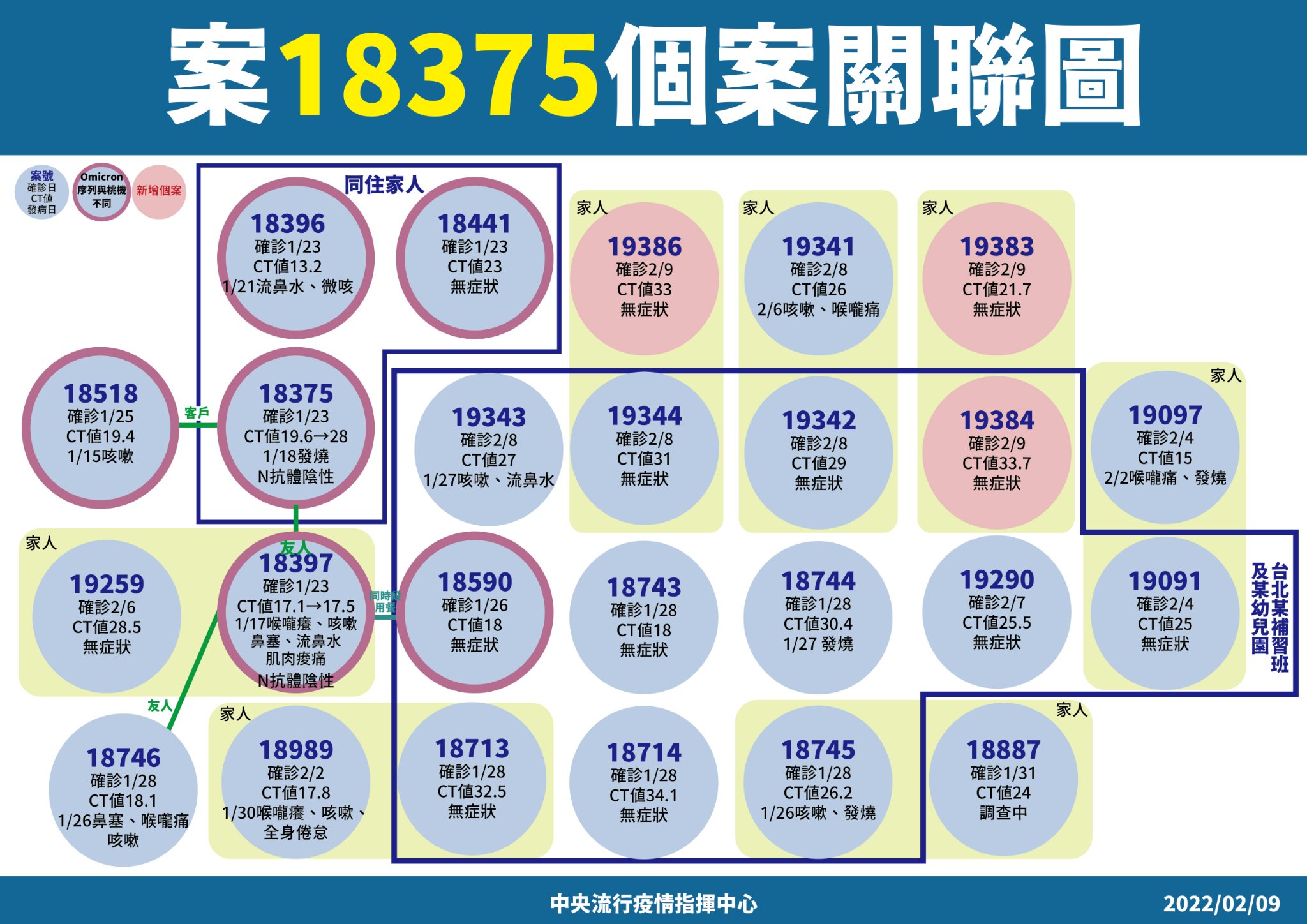 北市房仲案18375與點點幼兒園確診關聯說明。(指揮中心提供)