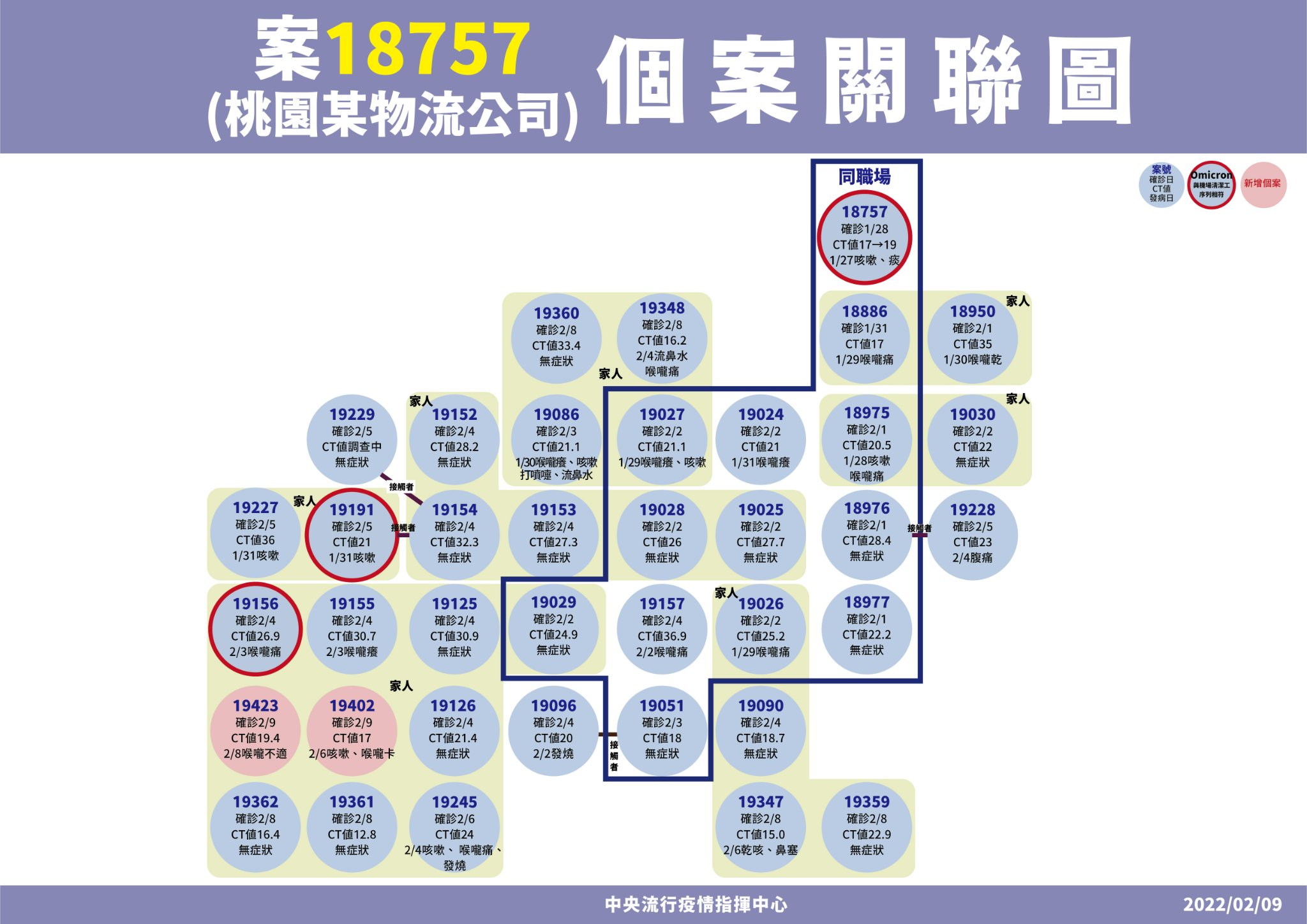 桃園日翊物流公司群聚案關聯說明。(指揮中心提供)