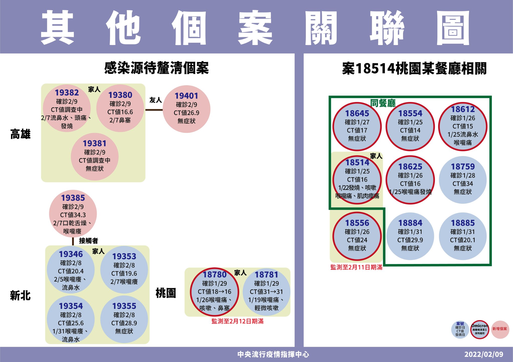 台灣目前爆出的確診個案中,有5例感染源尚不明。(指揮中心提供)