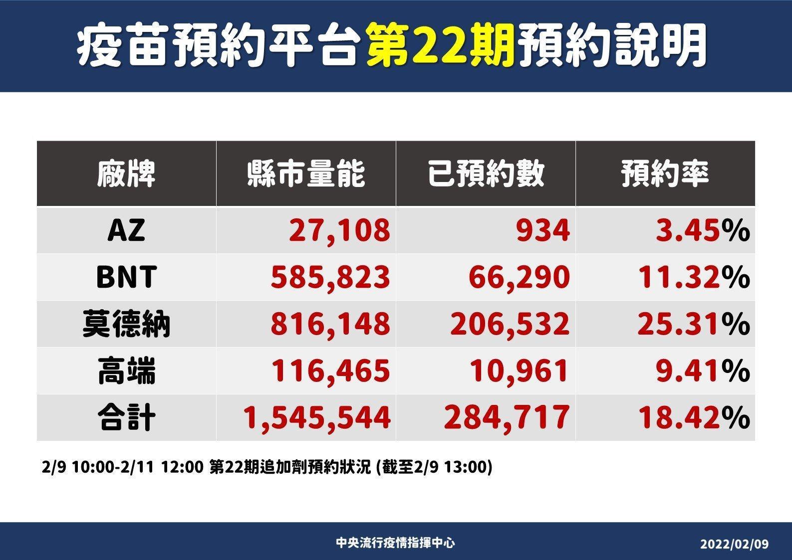 指揮中心說明第22期1922公費疫苗預約情況。（指揮中心提供）