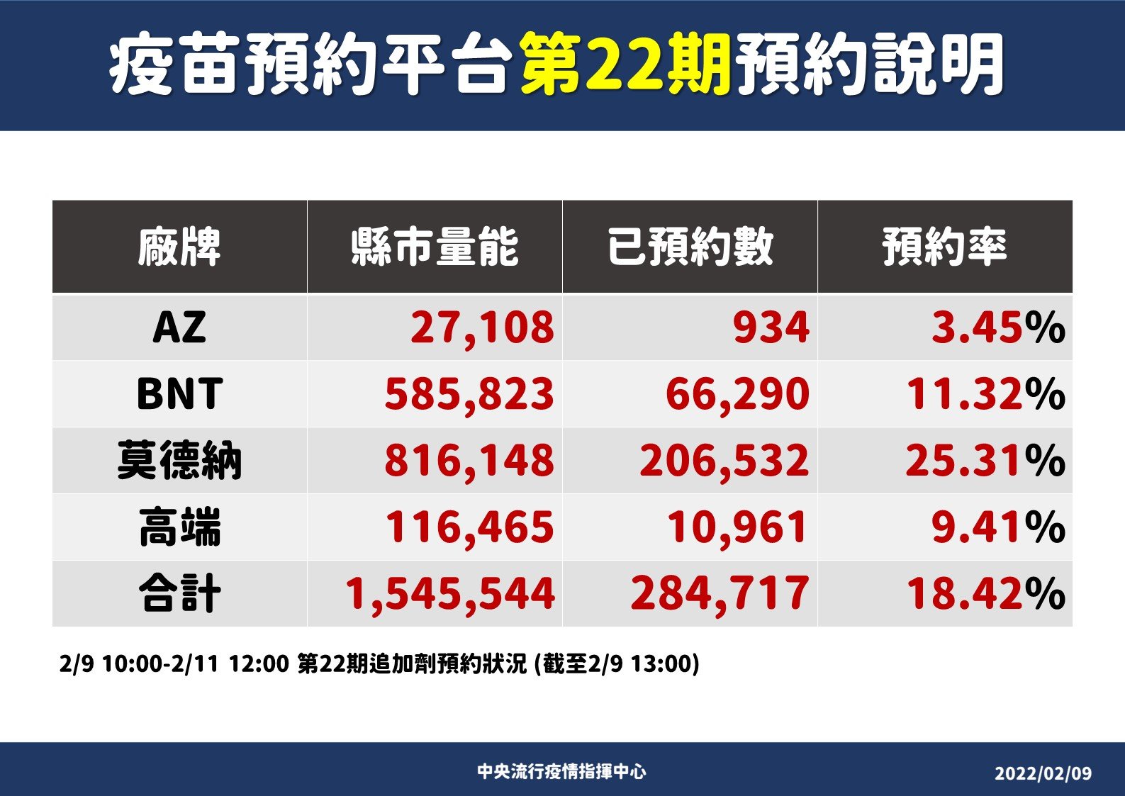 指揮中心說明第22期1922公費疫苗預約情況。(指揮中心提供)