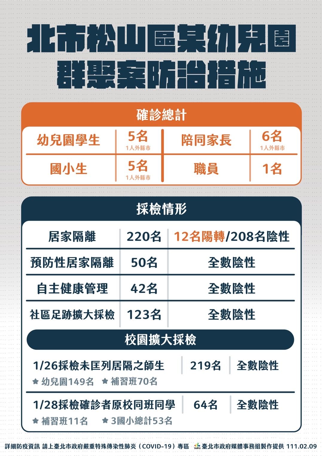 北市府說明點點幼兒園群聚之相關防治措施。（北市府提供）