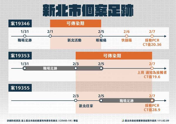 北市府說明，板橋家庭群聚案之足跡。（北市府提供）