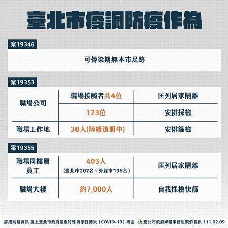 針對板橋家庭群聚案，北市府說明疫調防疫作為。（北市府提供）