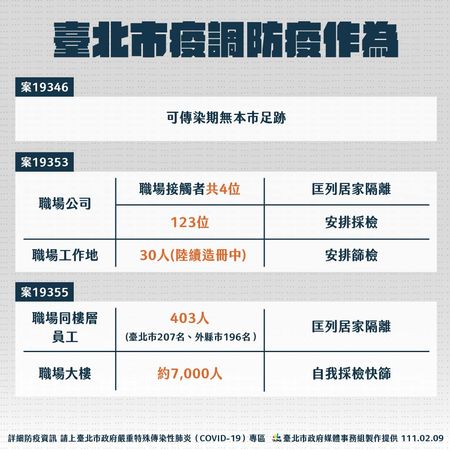 針對板橋家庭群聚案，北市府說明疫調防疫作為。（北市府提供）