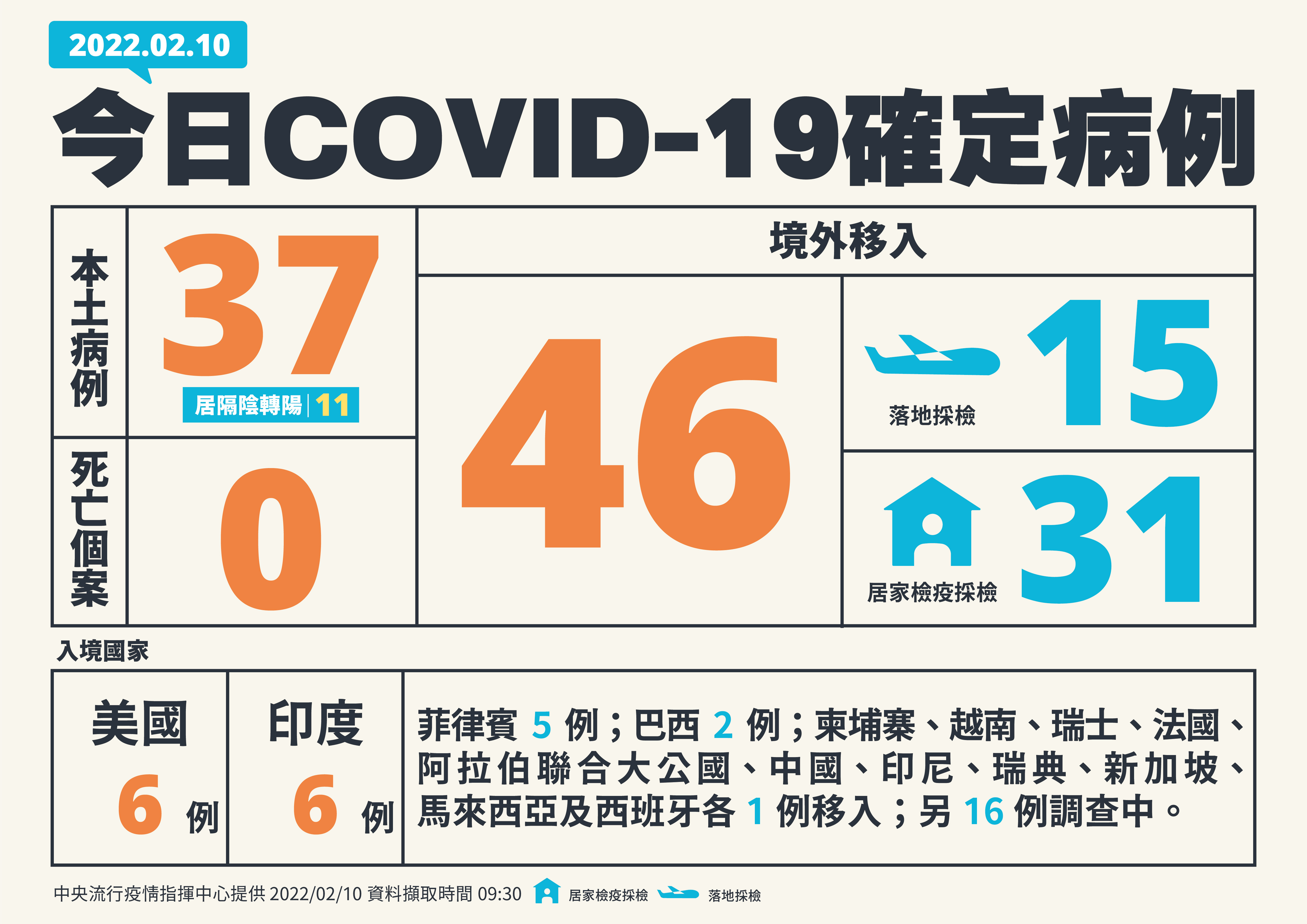 今本土新增37例，境外新增46例。（指揮中心提供）