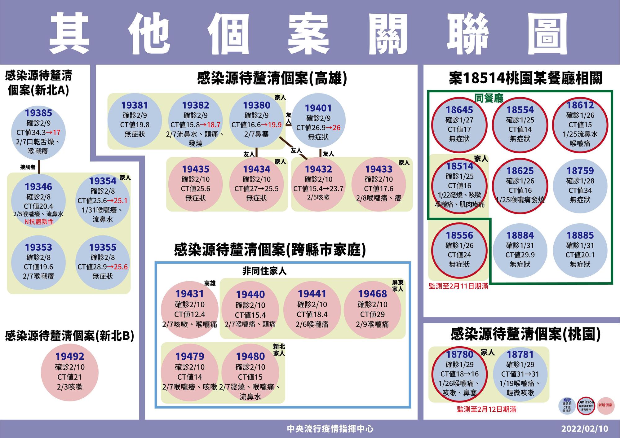 陳時中表示本土確診中出現2、3個群聚出現,讓他比較擔心。(指揮中心提供)