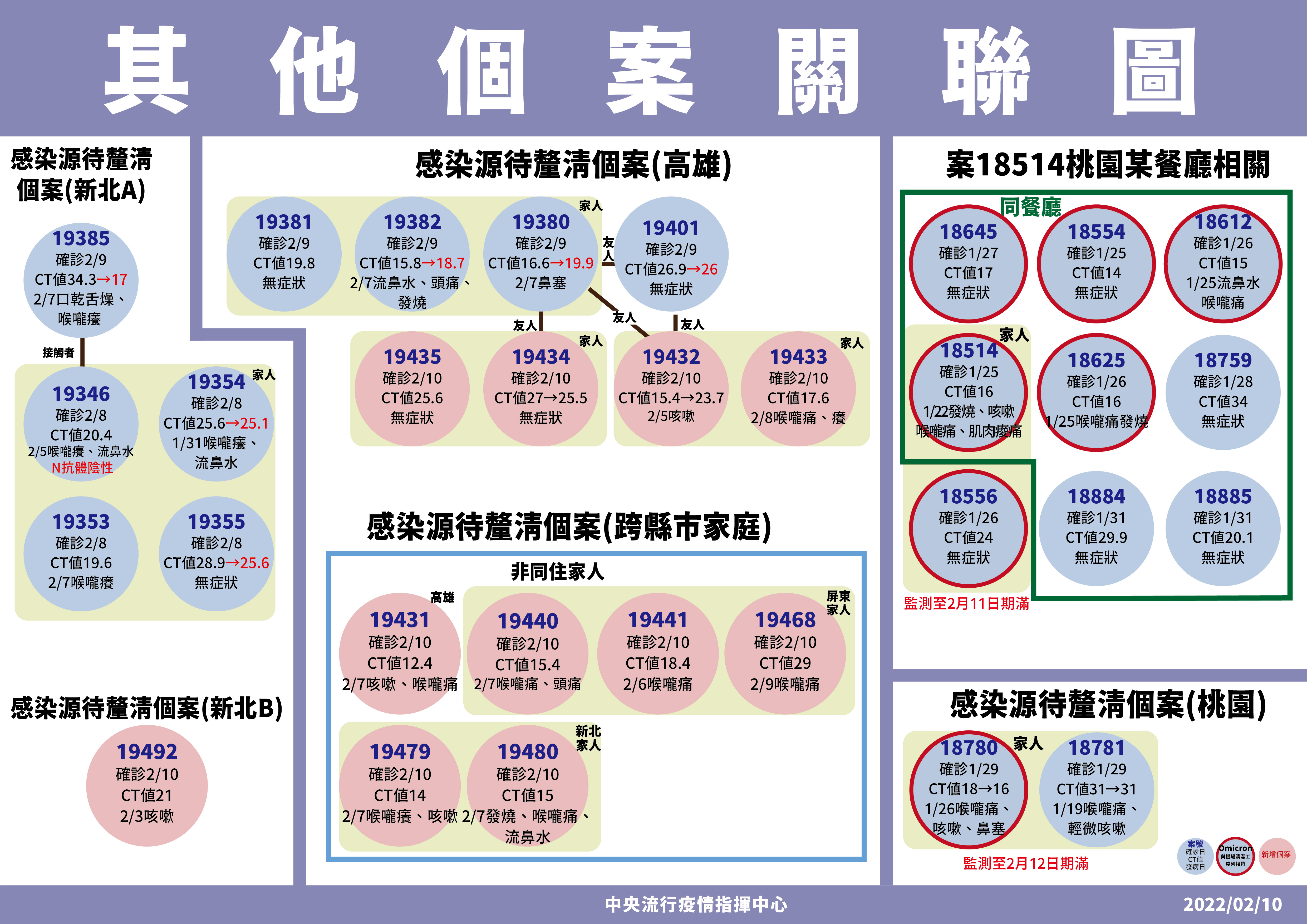 陳時中表示本土確診中出現2、3個群聚出現，讓他比較擔心。（指揮中心提供）