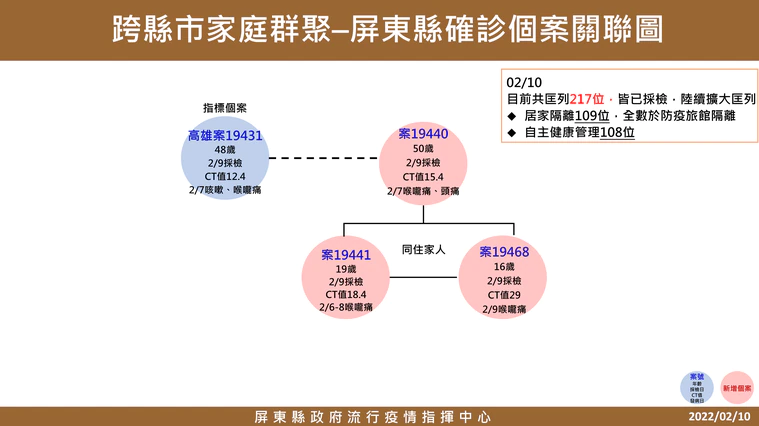春節跨縣市家族群聚之衍生的家庭群聚案，屏東縣府公布之關聯性。（屏東縣府提供）
