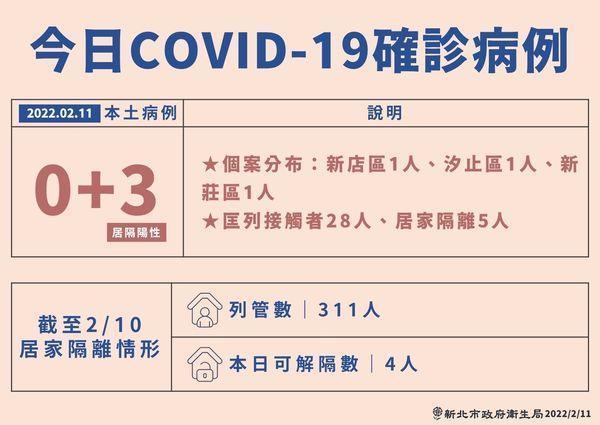 新北市府公布確診疫情。(新北市府提供)