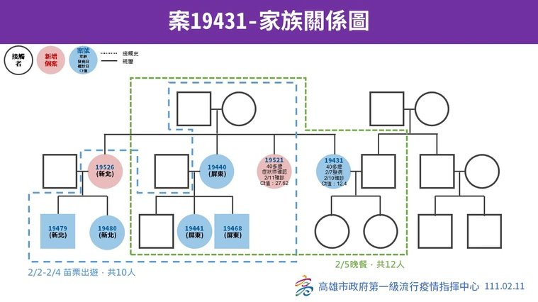 跨縣市家族群聚之關聯圖。(高市府提供)
