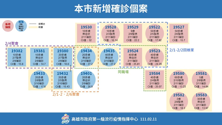 高市府說明,高雄新增確診之關聯。(高市府提供)