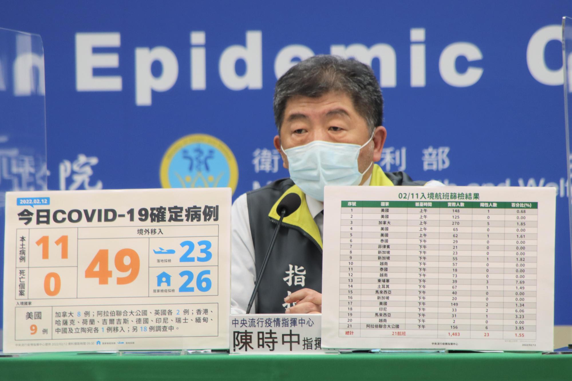 中央流行疫情指揮中心今(12)日公布國內新增60例COVID-19確定病例,分別為11例本土個案及49例境外移入。(指揮中心提供)