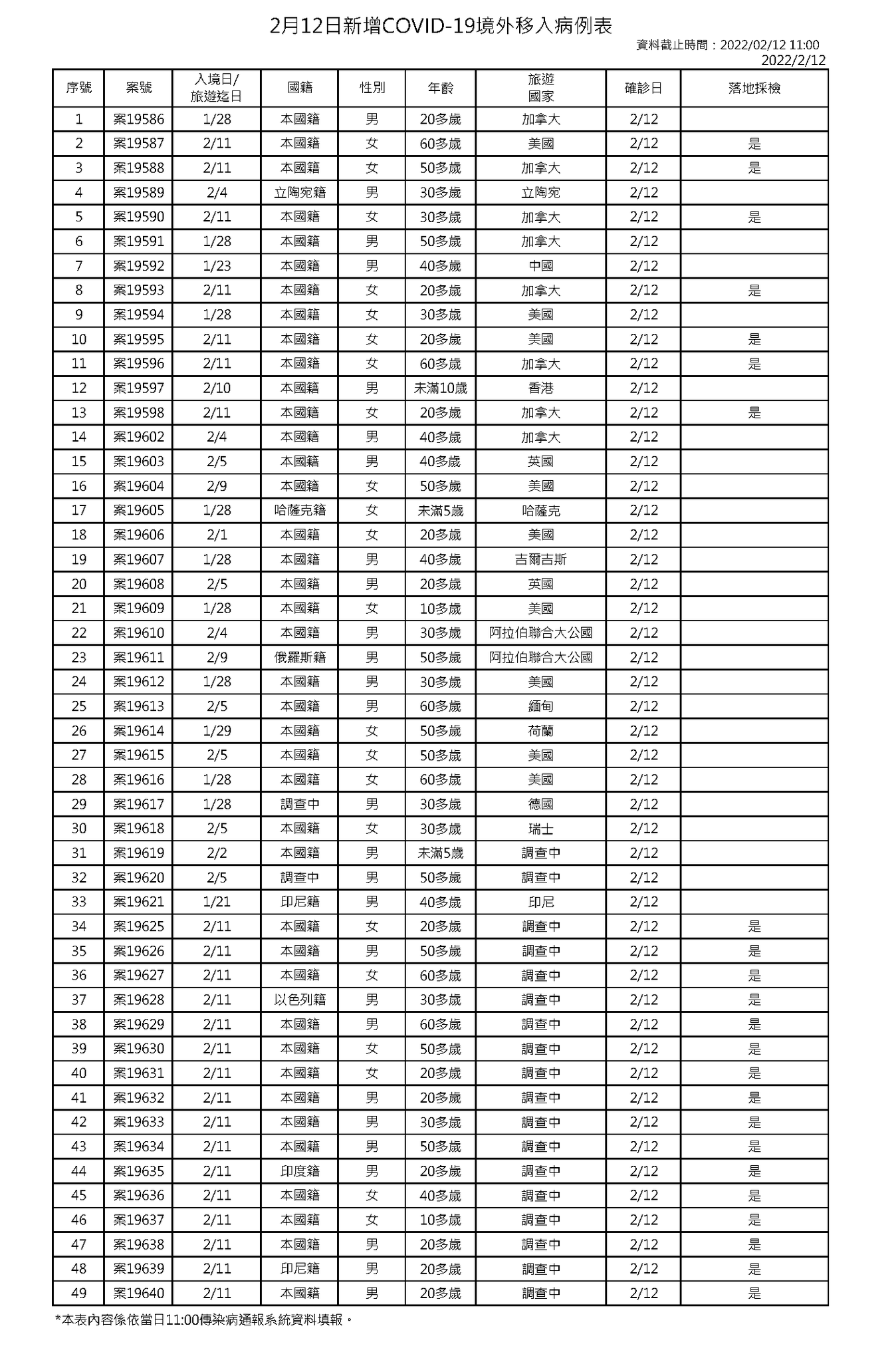 境外移入病例表。(指揮中心提供)
