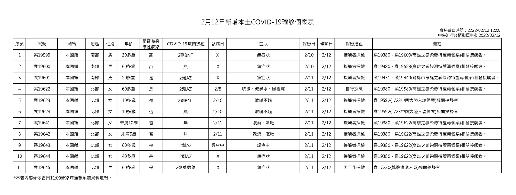 本土確診個案表。(指揮中心提供)