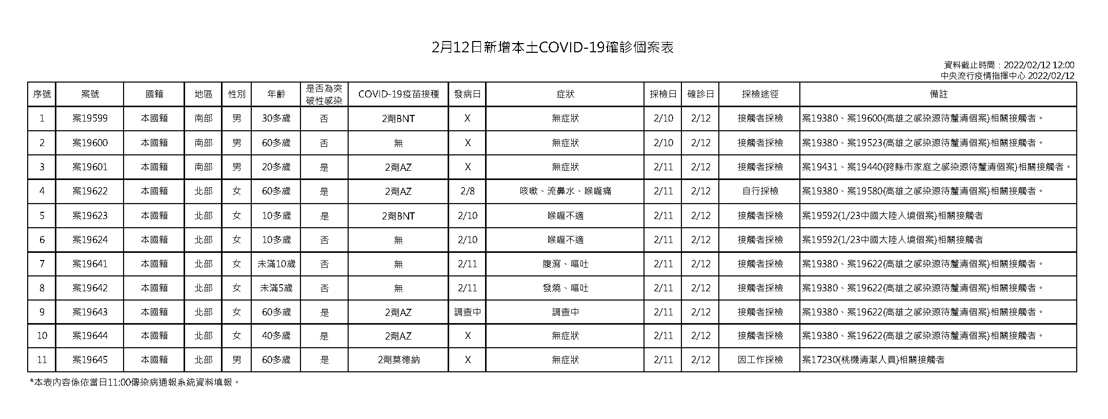 本土確診個案表。(指揮中心提供)