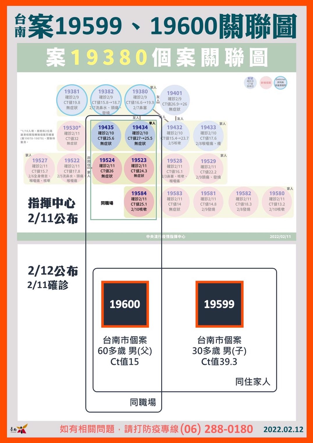 案19380個案關聯圖。(台南市政府提供)