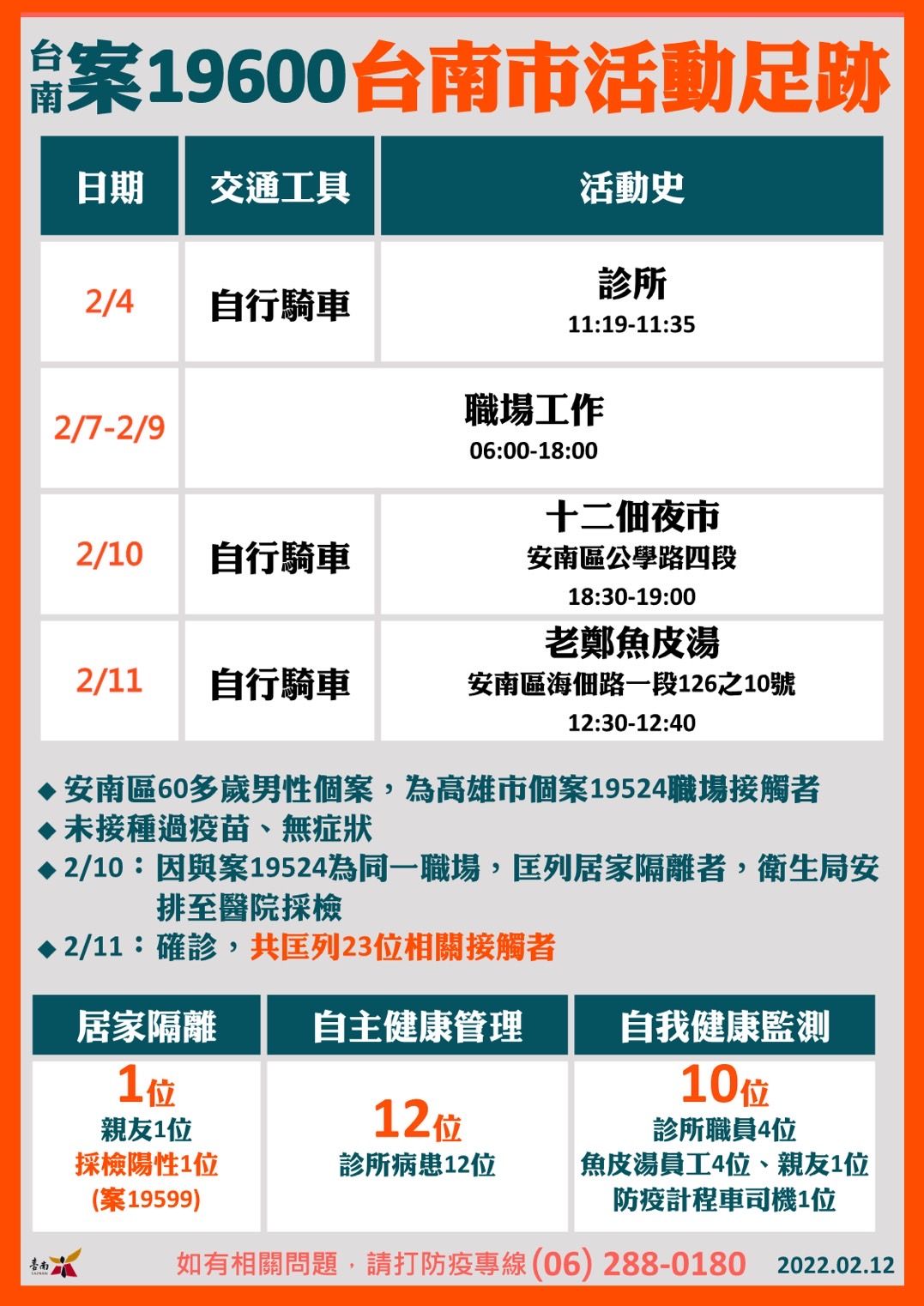 確診足跡。(台南市政府提供)