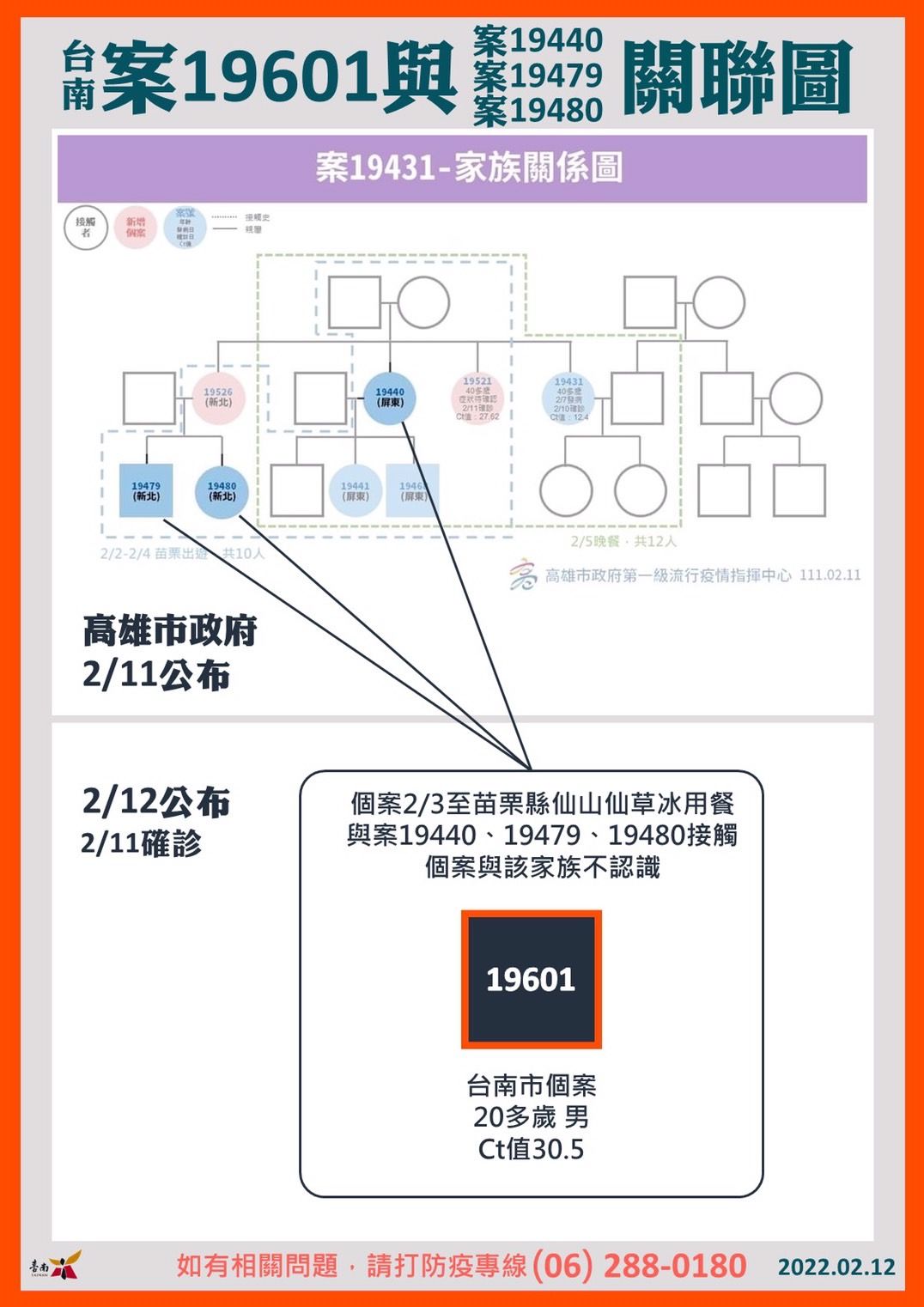 確診個案關係圖。(台南市政府提供)