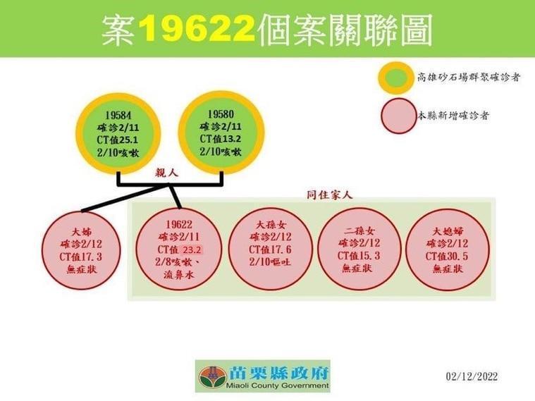 案19622個案關聯圖。(苗栗縣政府提供)
