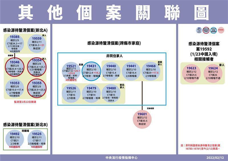 桃園卻診個案關聯圖。(桃園市整府提供)