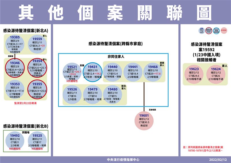 桃園卻診個案關聯圖。(桃園市整府提供)