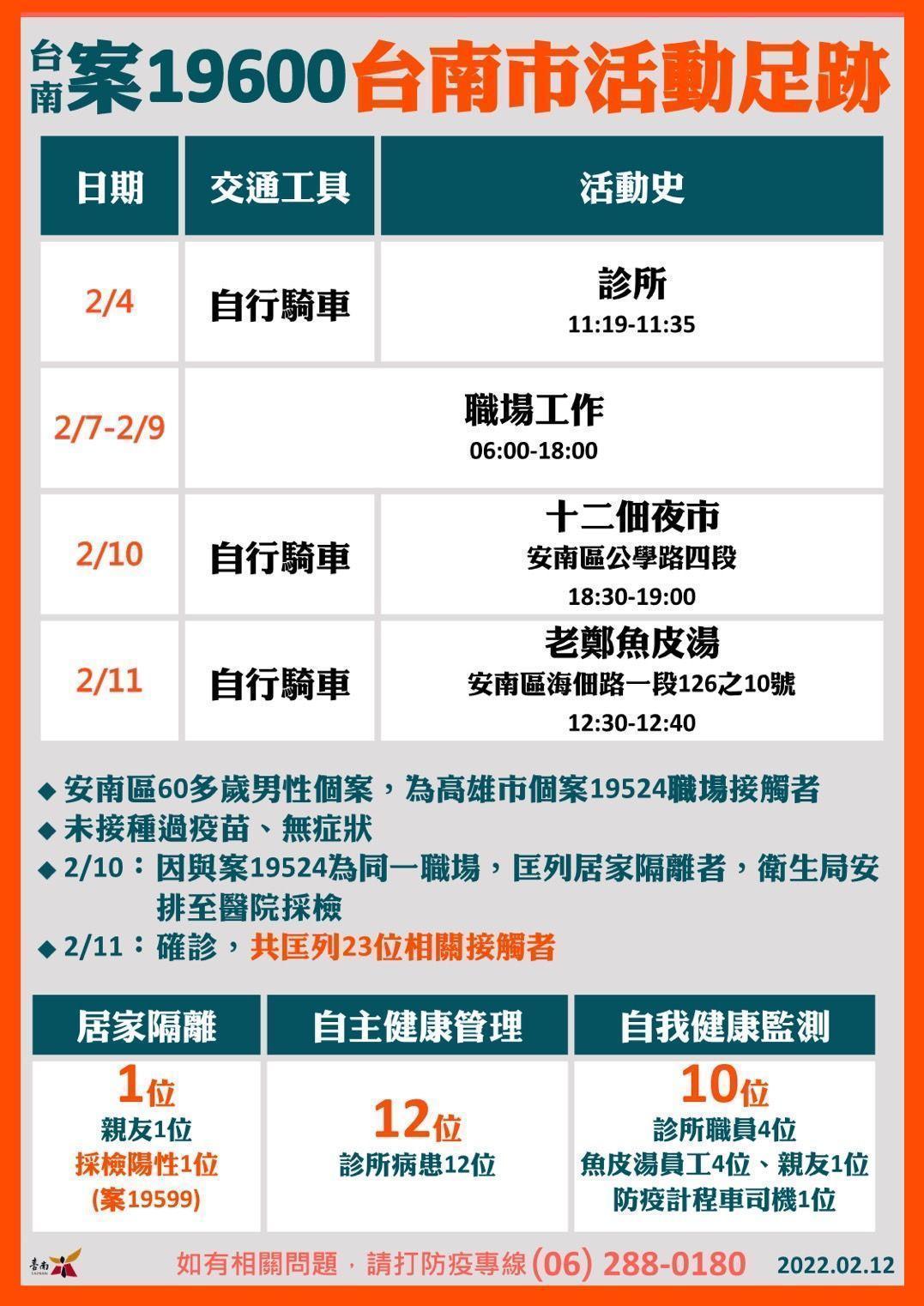 確診足跡。(台南市政府提供)