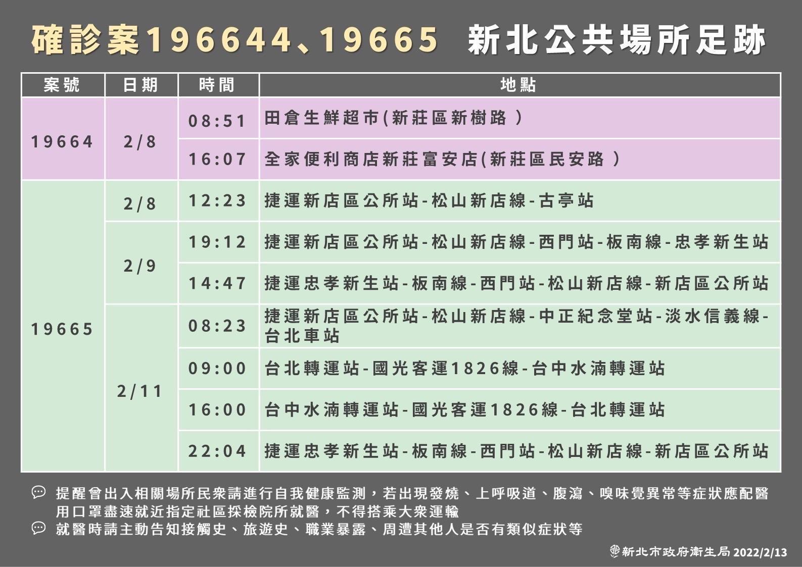 新北市公案19664、案19665確診足跡。(新北市政府提供)