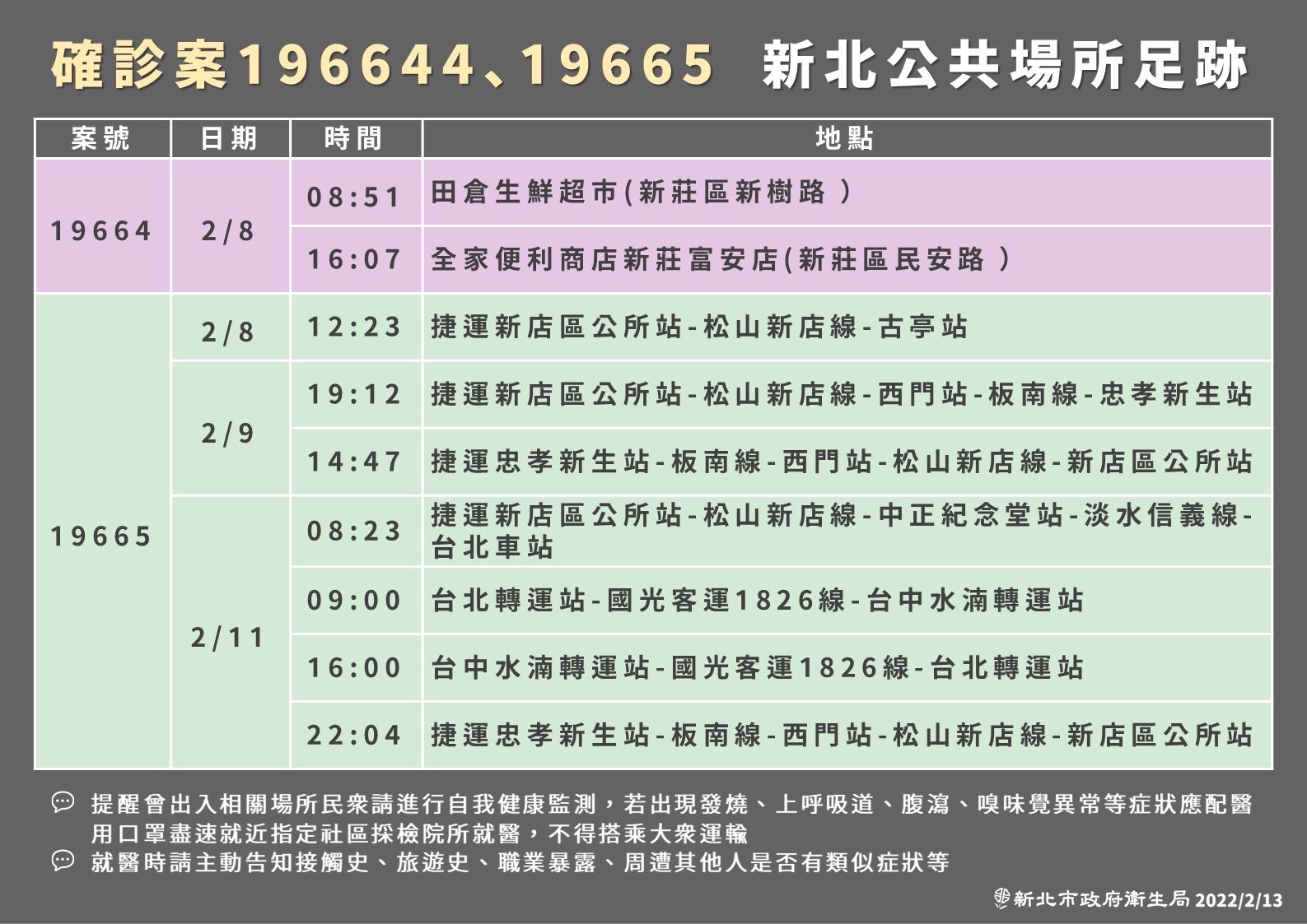 新北市公案19664、案19665確診足跡。（新北市政府提供）