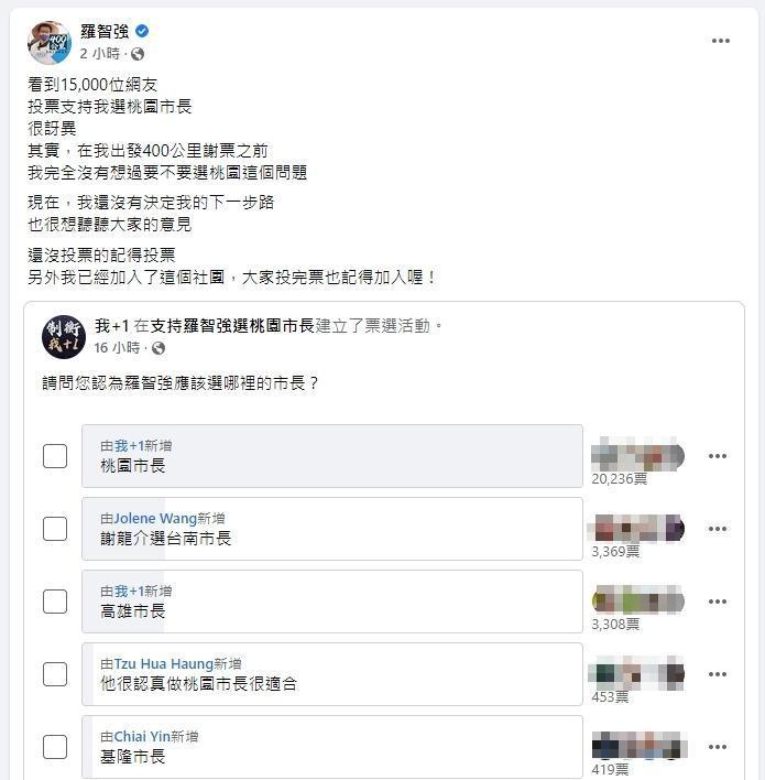 截至14日中午已經有2萬人投票支持羅智強選桃園市長。（翻攝自羅智強臉書）