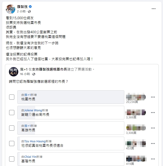 截至14日中午已經有2萬人投票支持羅智強選桃園市長。（翻攝自羅智強臉書）