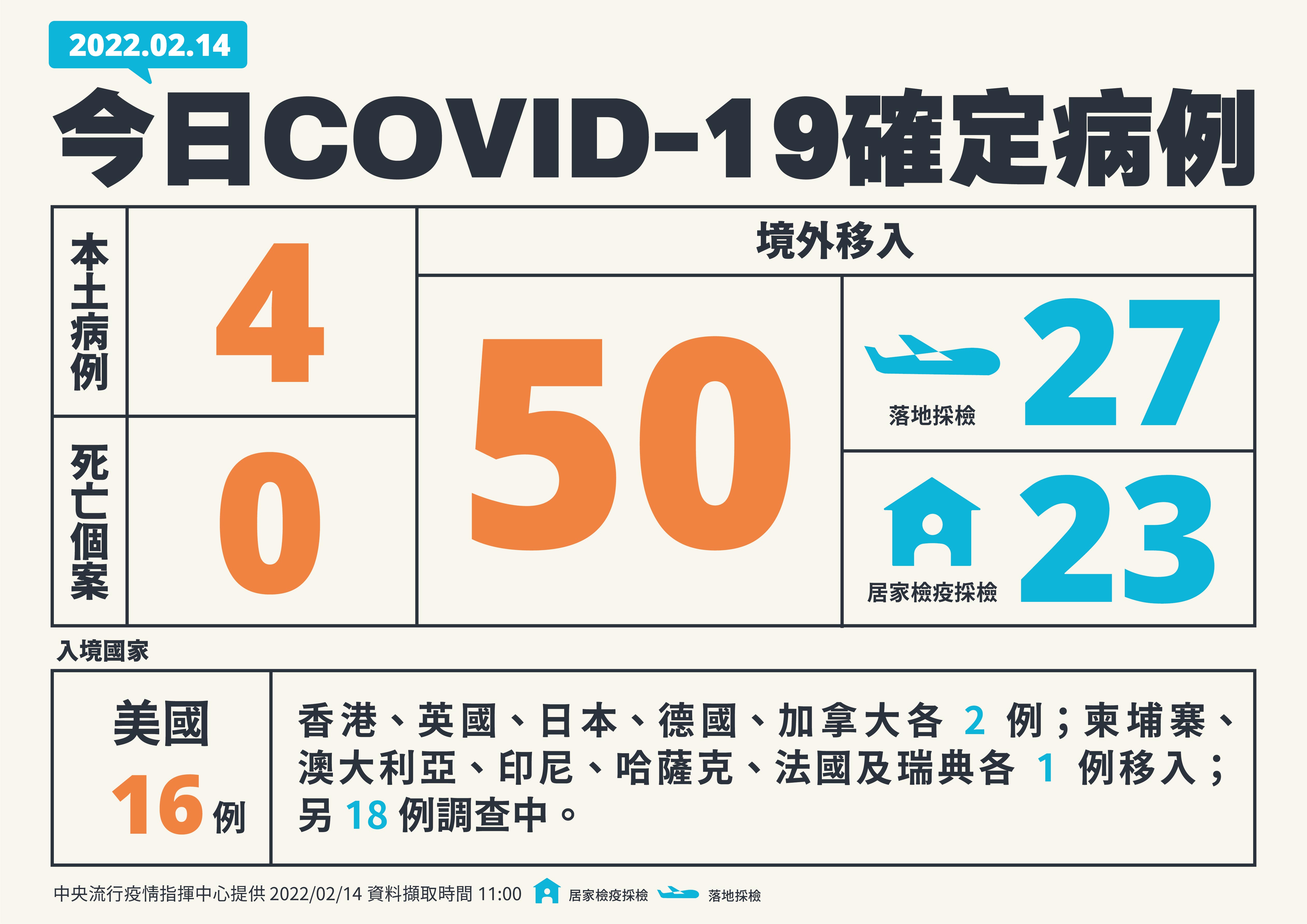 今(14日)本土新增4例,境外移入則是新增50例。(指揮中心提供)