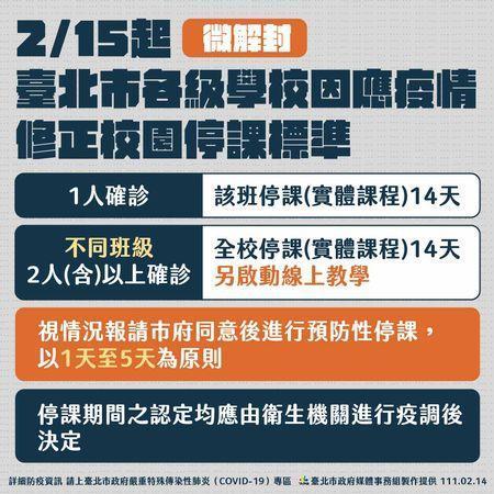 北市宣布2月15日起微解封,並公布新式停課標準。(北市府提供)