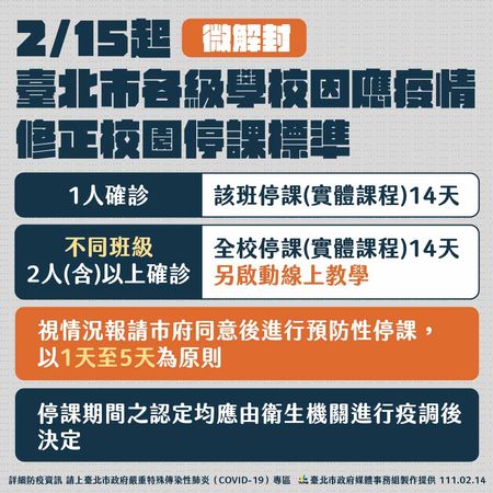 北市宣布2月15日起微解封，並公布新式停課標準。（北市府提供）