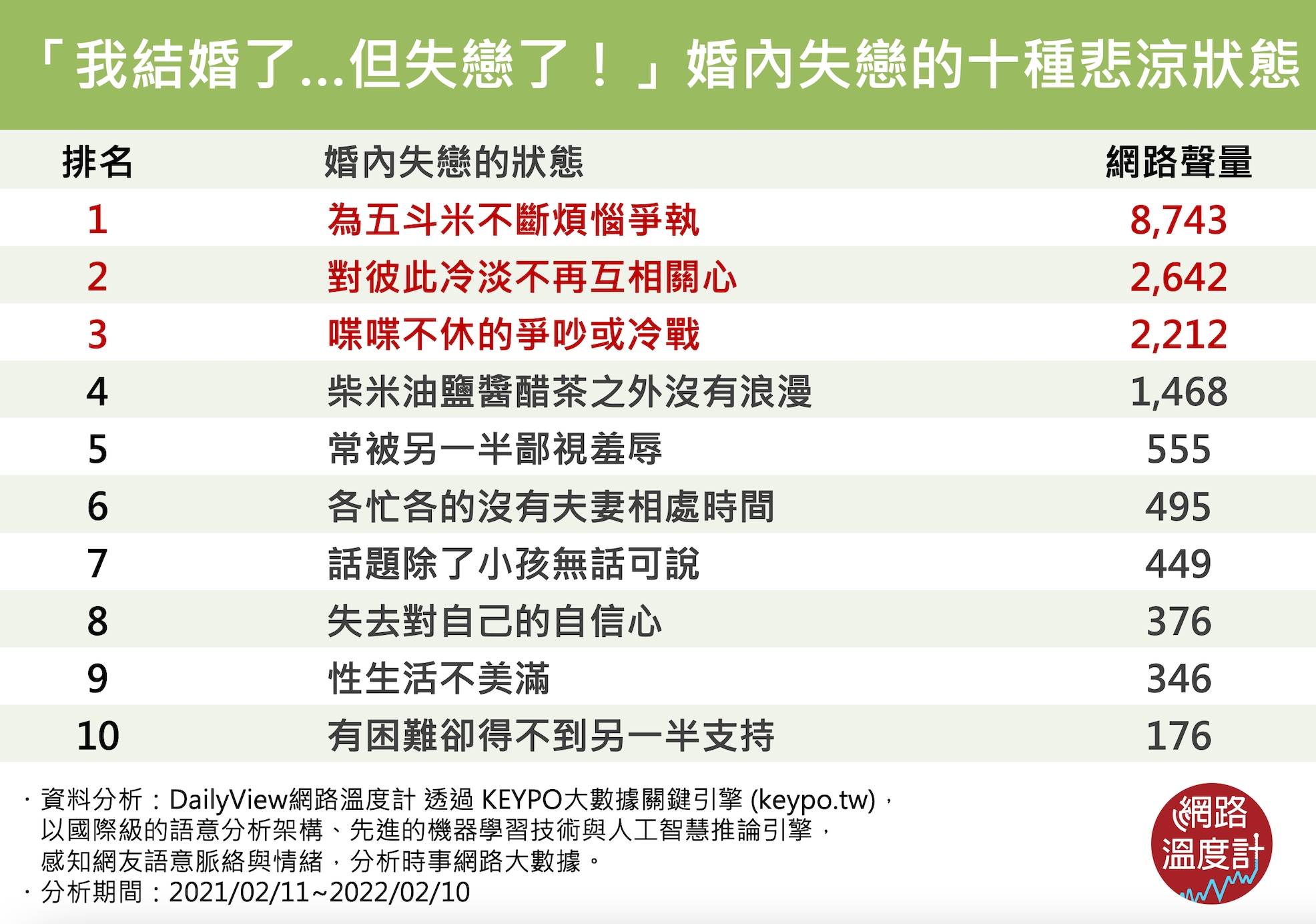「婚內失戀的十種悲涼狀態」由「為五斗米不斷煩惱爭執」果然榮登摧毀婚姻第一名的大魔王。（巨宸製作提供）