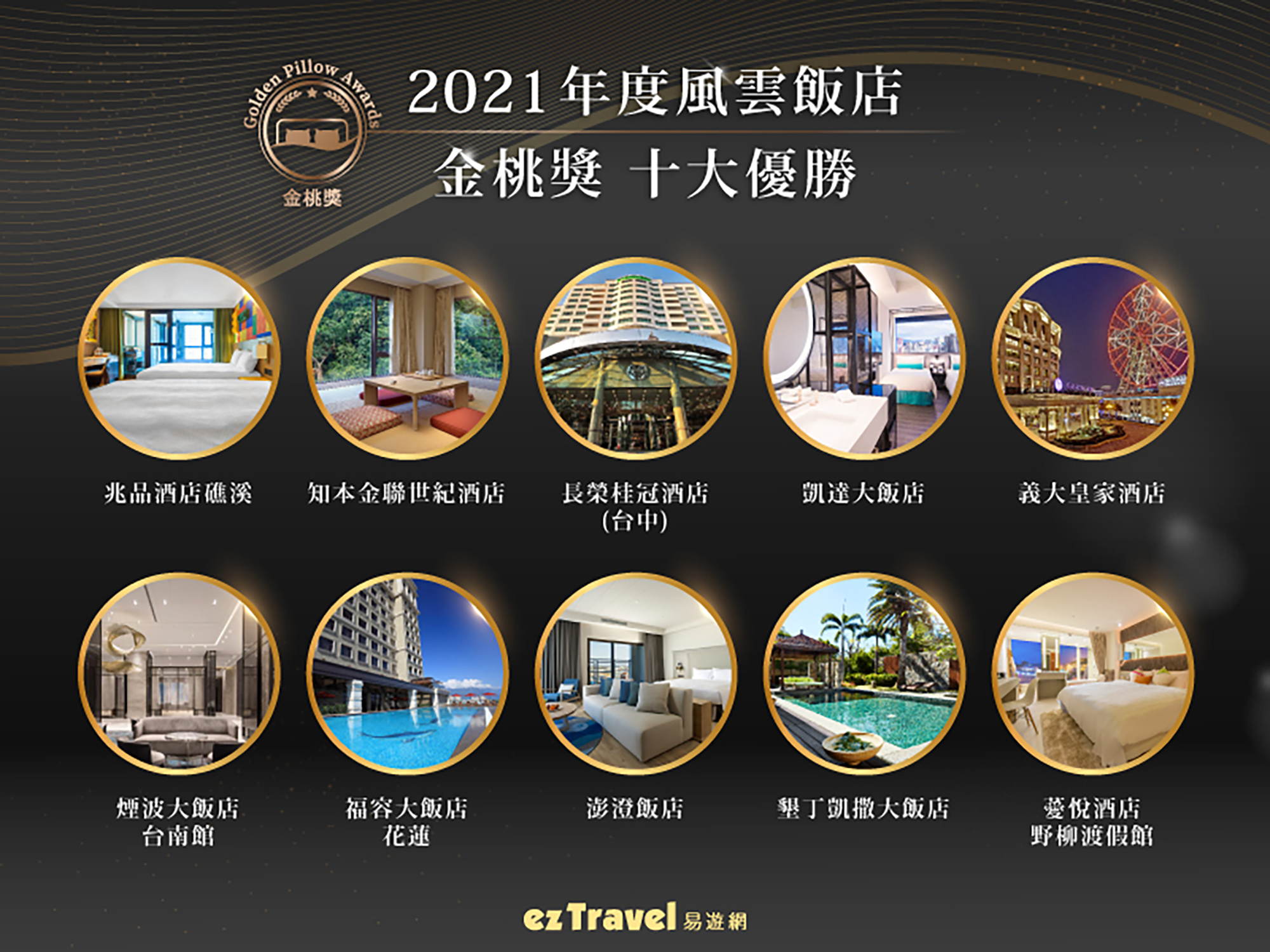 易遊網旅行社根據2021年官網的旅館預訂量、搜尋流量、轉換率、顧客評鑑等多項評比，從超過5,000家飯店評選出10大風雲飯店。（易遊網提供）