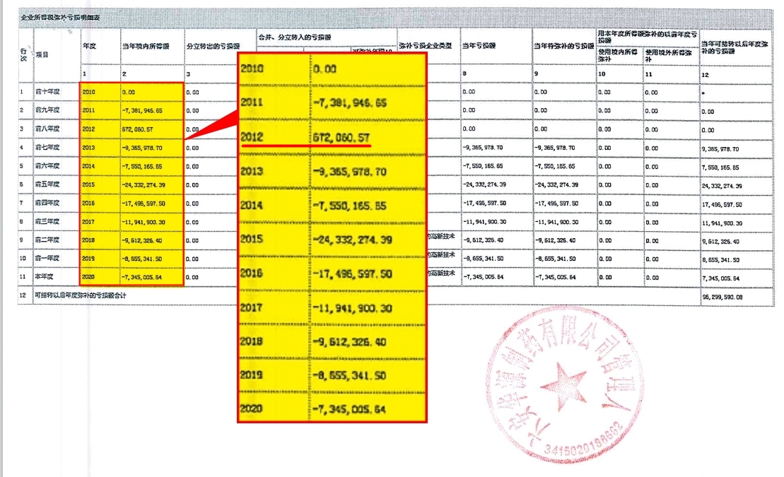 六安華源破產後，康友派人查帳才知該公司嚴重虧損，從帳冊（圖）可看出，自2011年至2020年間，年年獲利皆為負，僅2012年小賺。（讀者提供）