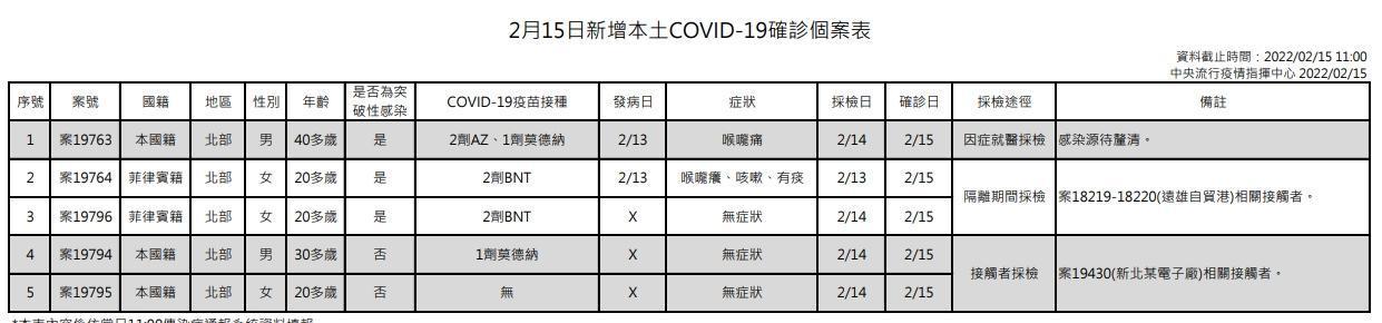 指揮中心說明本土案例。(指揮中心提供)