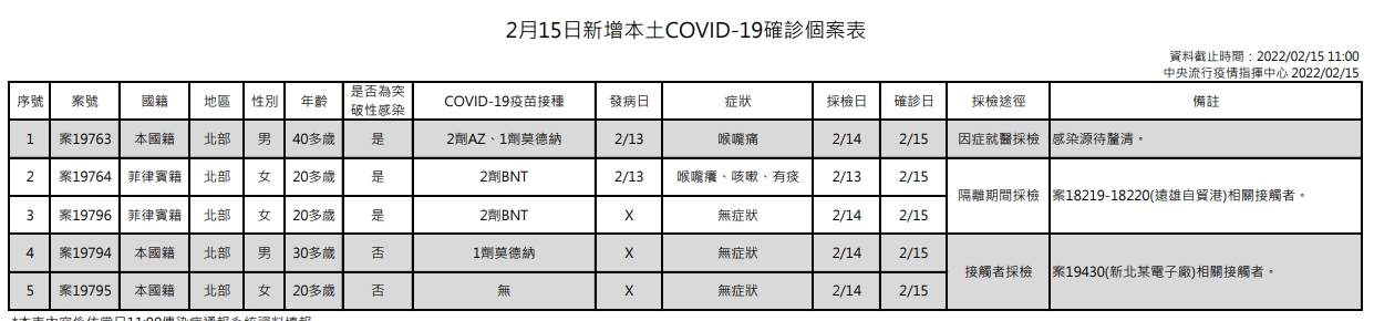 指揮中心說明本土案例。（指揮中心提供）