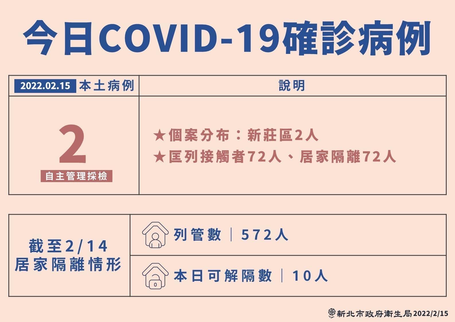 新北市公布確診者相關資訊。(新北市府提供)
