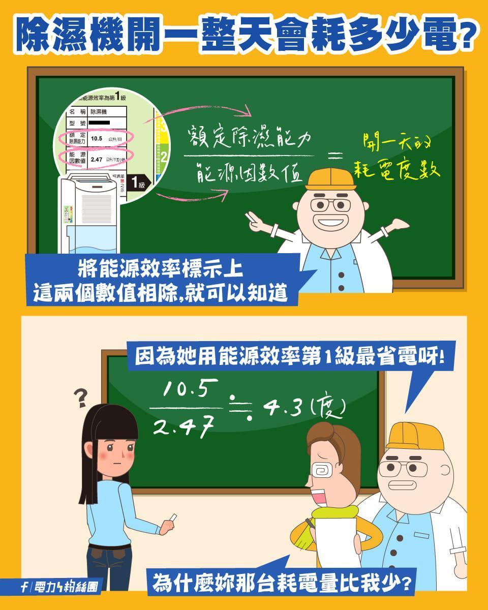 將除濕機能源效率標示上的「額定除濕能力」除以「能源因數值」，就能得知除濕機開一天的耗電度數。（翻攝自臉書電力粉絲團）