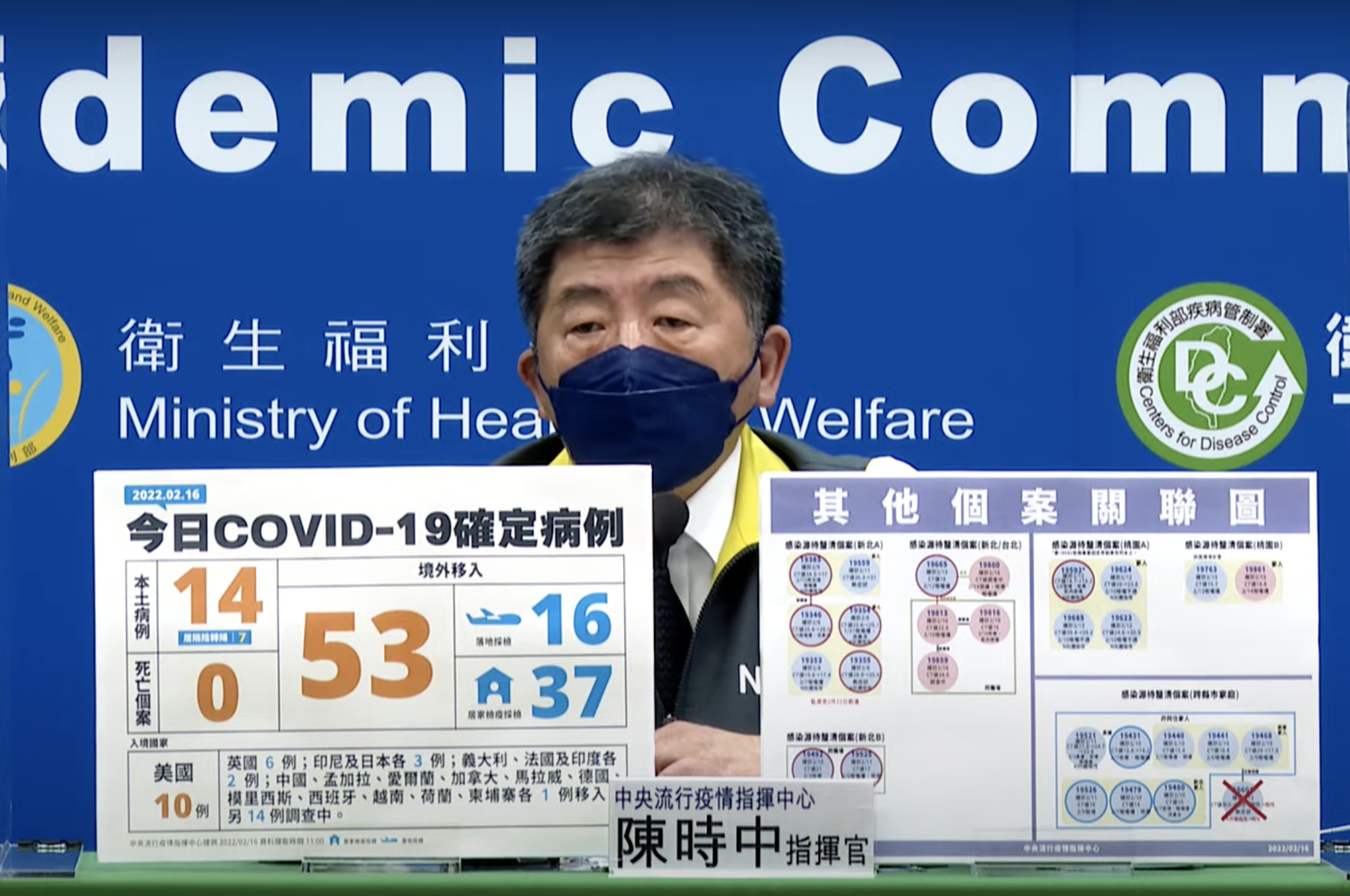 今(16日)新增14例本土案例。(翻攝疫情記者會畫面)